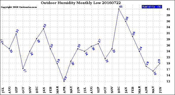 Milwaukee Weather Outdoor Humidity<br>Monthly Low