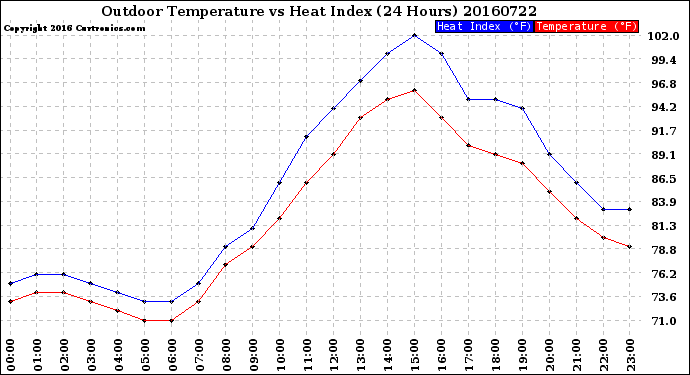 Milwaukee Weather Outdoor Temperature<br>vs Heat Index<br>(24 Hours)