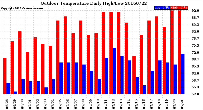 Milwaukee Weather Outdoor Temperature<br>Daily High/Low