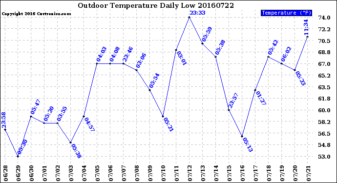 Milwaukee Weather Outdoor Temperature<br>Daily Low