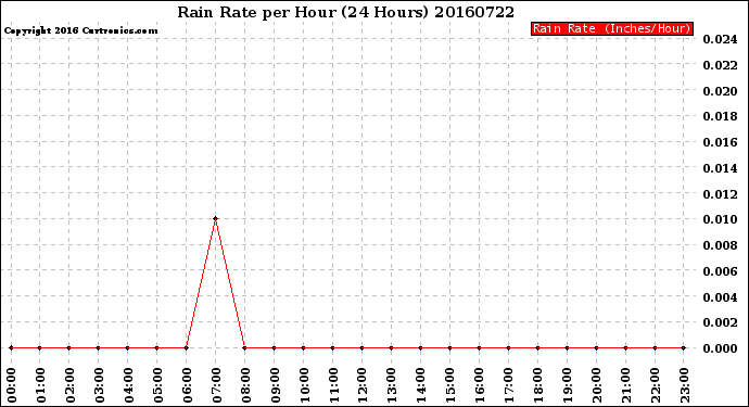 Milwaukee Weather Rain Rate<br>per Hour<br>(24 Hours)