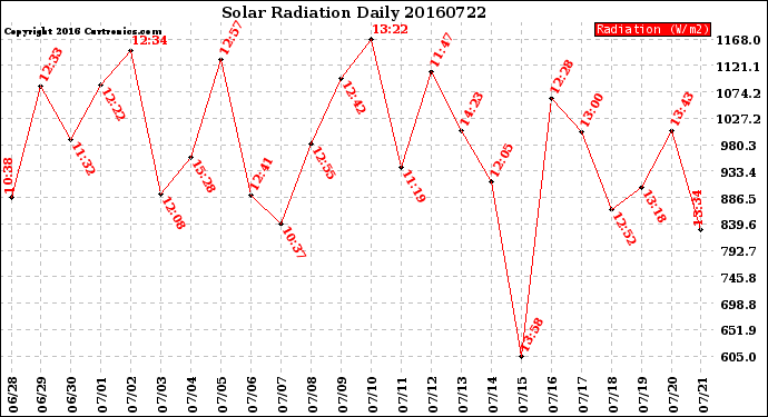 Milwaukee Weather Solar Radiation<br>Daily