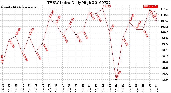 Milwaukee Weather THSW Index<br>Daily High