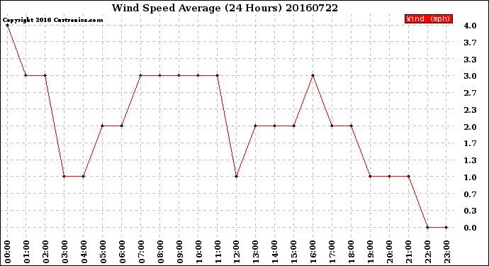 Milwaukee Weather Wind Speed<br>Average<br>(24 Hours)