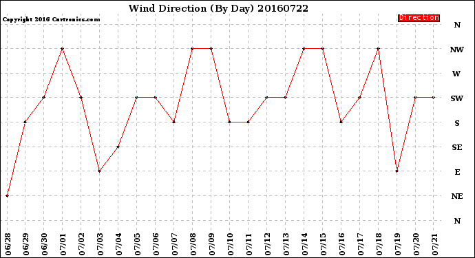 Milwaukee Weather Wind Direction<br>(By Day)