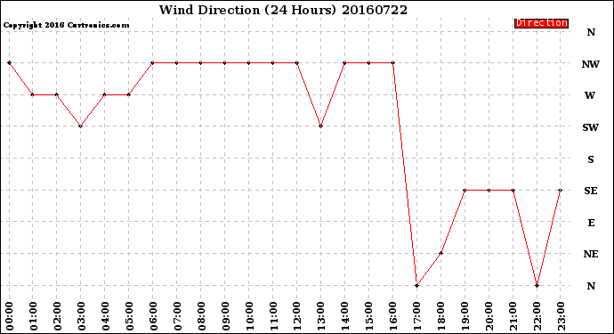 Milwaukee Weather Wind Direction<br>(24 Hours)