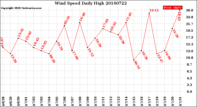 Milwaukee Weather Wind Speed<br>Daily High