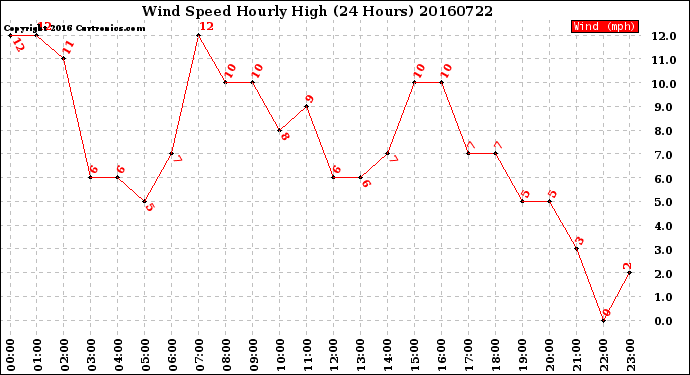 Milwaukee Weather Wind Speed<br>Hourly High<br>(24 Hours)