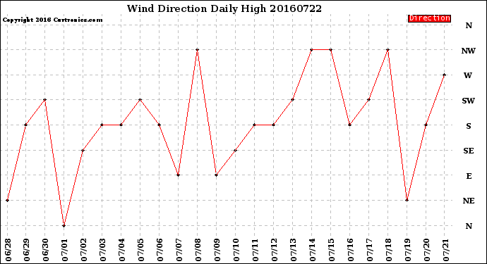 Milwaukee Weather Wind Direction<br>Daily High