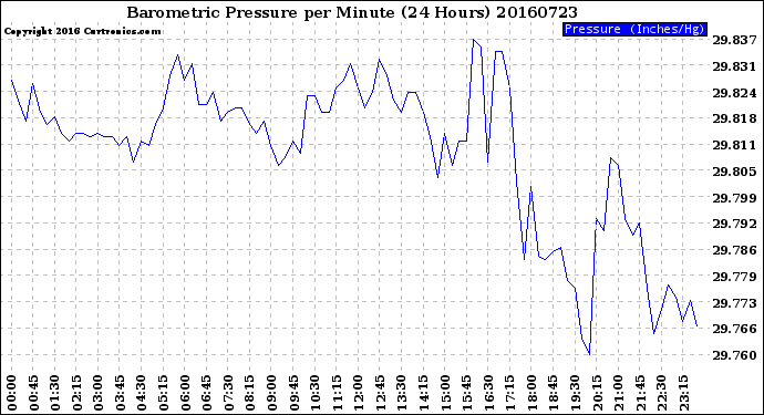 Milwaukee Weather Barometric Pressure<br>per Minute<br>(24 Hours)