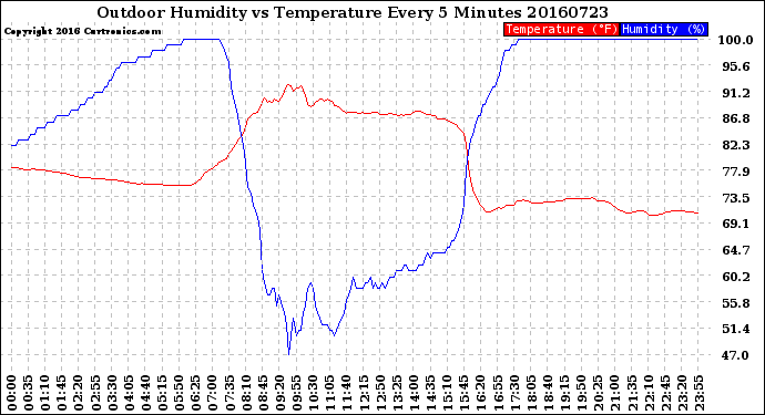 Milwaukee Weather Outdoor Humidity<br>vs Temperature<br>Every 5 Minutes