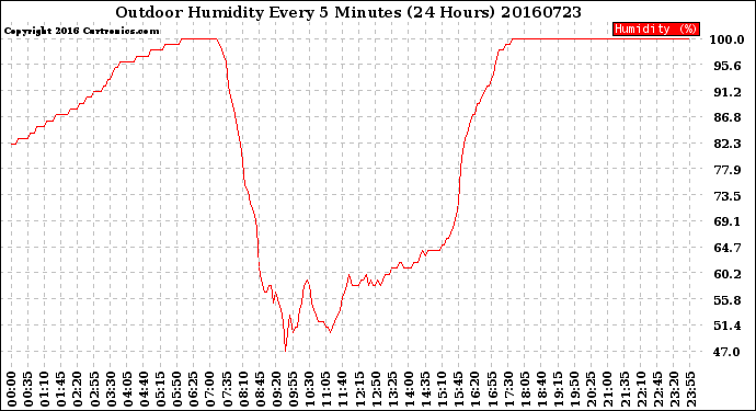 Milwaukee Weather Outdoor Humidity<br>Every 5 Minutes<br>(24 Hours)