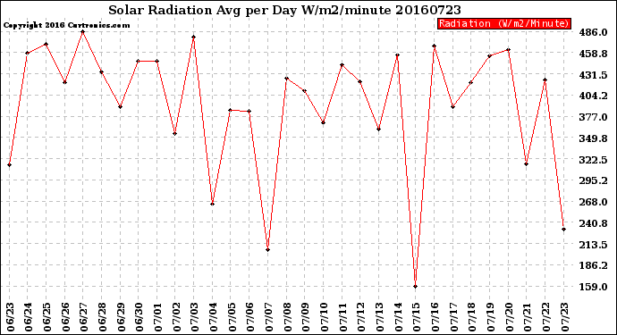 Milwaukee Weather Solar Radiation<br>Avg per Day W/m2/minute