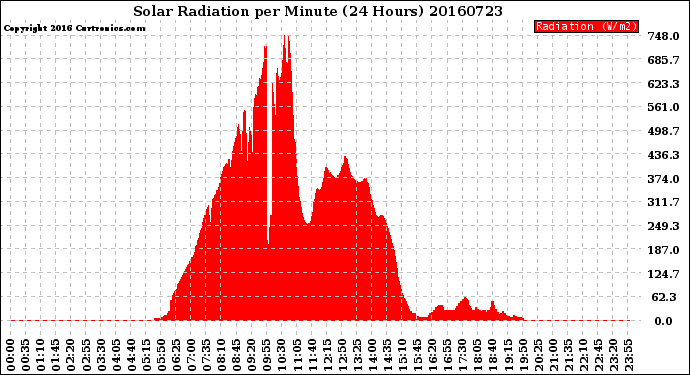 Milwaukee Weather Solar Radiation<br>per Minute<br>(24 Hours)