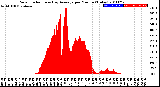 Milwaukee Weather Solar Radiation<br>& Day Average<br>per Minute<br>(Today)