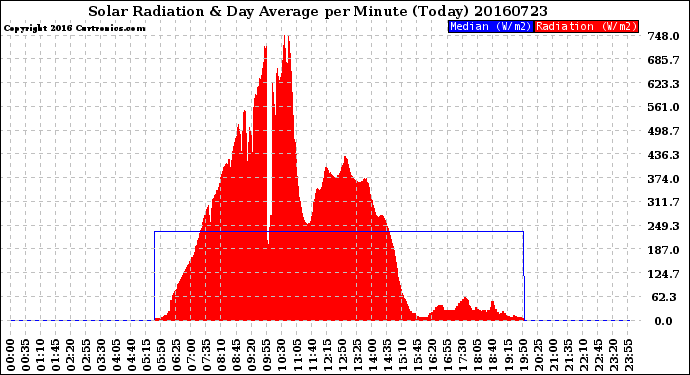 Milwaukee Weather Solar Radiation<br>& Day Average<br>per Minute<br>(Today)