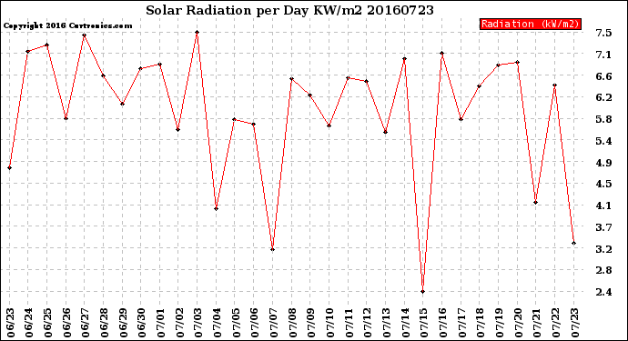 Milwaukee Weather Solar Radiation<br>per Day KW/m2