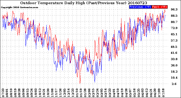 Milwaukee Weather Outdoor Temperature<br>Daily High<br>(Past/Previous Year)