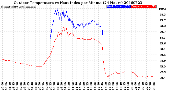 Milwaukee Weather Outdoor Temperature<br>vs Heat Index<br>per Minute<br>(24 Hours)