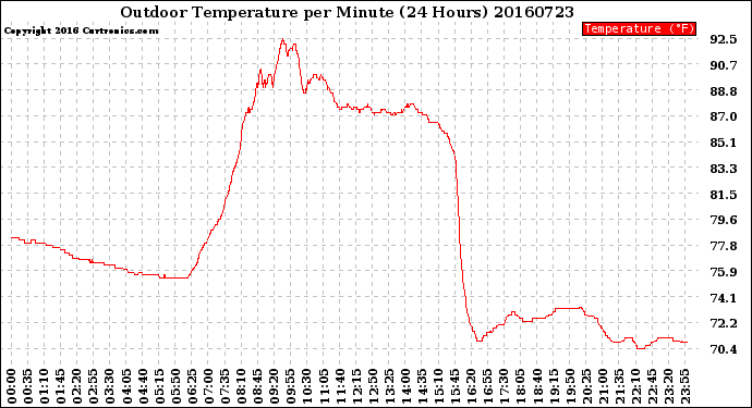 Milwaukee Weather Outdoor Temperature<br>per Minute<br>(24 Hours)