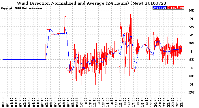 Milwaukee Weather Wind Direction<br>Normalized and Average<br>(24 Hours) (New)