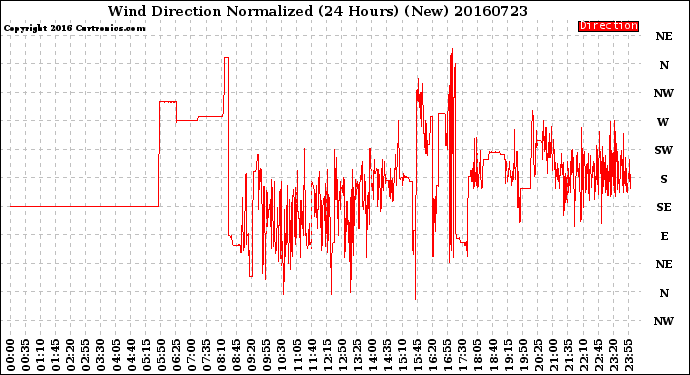 Milwaukee Weather Wind Direction<br>Normalized<br>(24 Hours) (New)