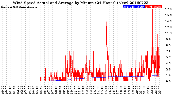 Milwaukee Weather Wind Speed<br>Actual and Average<br>by Minute<br>(24 Hours) (New)