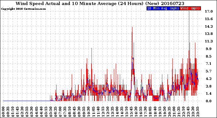 Milwaukee Weather Wind Speed<br>Actual and 10 Minute<br>Average<br>(24 Hours) (New)