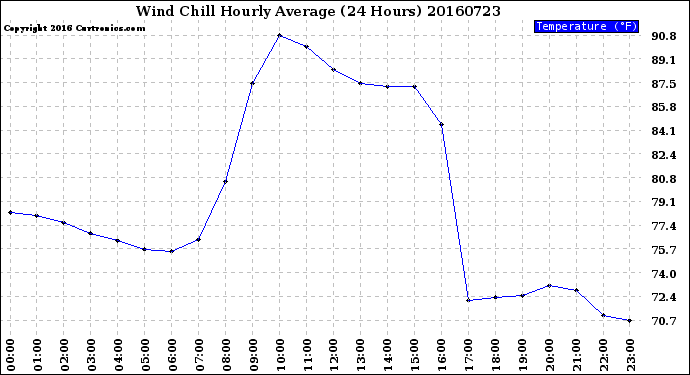 Milwaukee Weather Wind Chill<br>Hourly Average<br>(24 Hours)