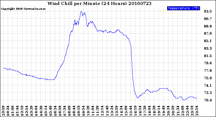 Milwaukee Weather Wind Chill<br>per Minute<br>(24 Hours)