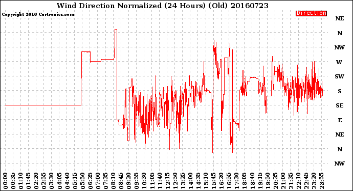 Milwaukee Weather Wind Direction<br>Normalized<br>(24 Hours) (Old)