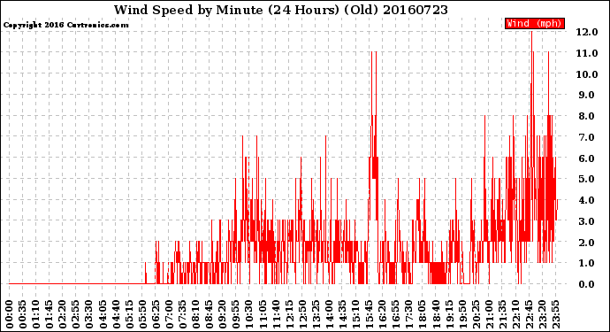 Milwaukee Weather Wind Speed<br>by Minute<br>(24 Hours) (Old)