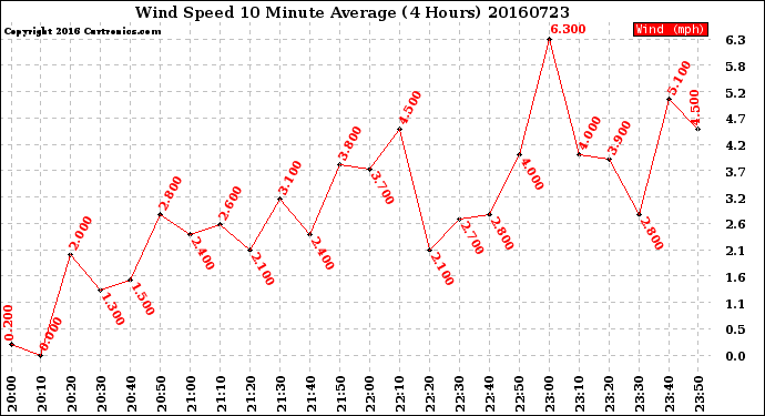 Milwaukee Weather Wind Speed<br>10 Minute Average<br>(4 Hours)