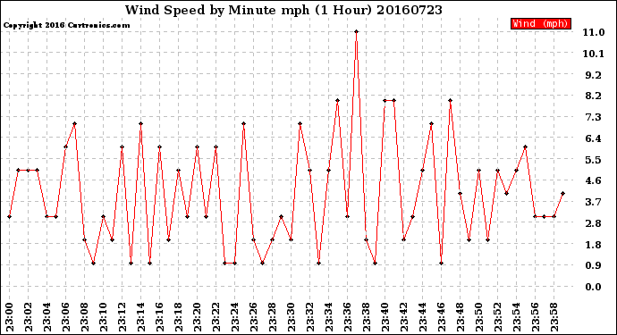 Milwaukee Weather Wind Speed<br>by Minute mph<br>(1 Hour)