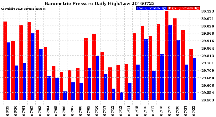 Milwaukee Weather Barometric Pressure<br>Daily High/Low