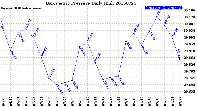 Milwaukee Weather Barometric Pressure<br>Daily High