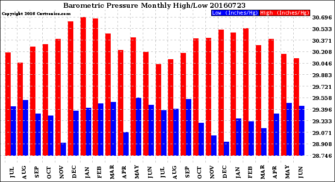 Milwaukee Weather Barometric Pressure<br>Monthly High/Low