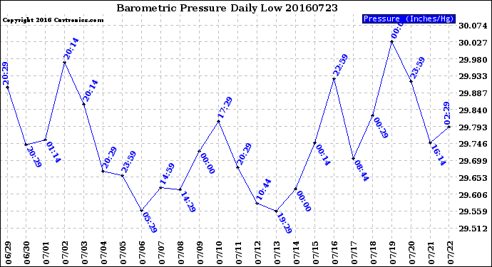 Milwaukee Weather Barometric Pressure<br>Daily Low