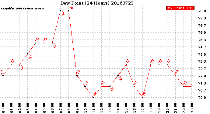 Milwaukee Weather Dew Point<br>(24 Hours)