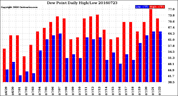 Milwaukee Weather Dew Point<br>Daily High/Low