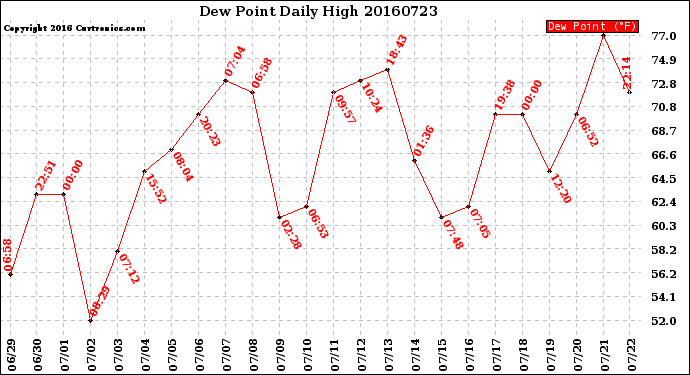 Milwaukee Weather Dew Point<br>Daily High