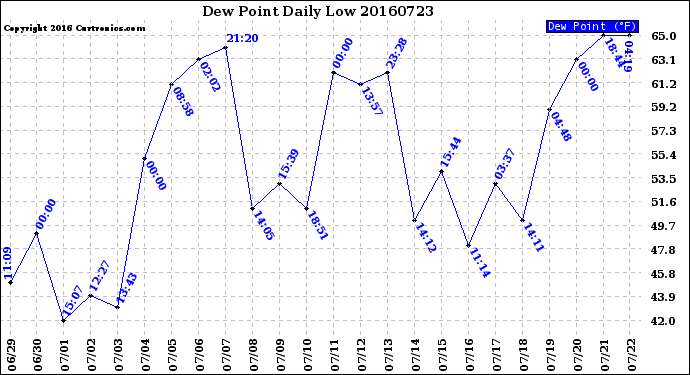 Milwaukee Weather Dew Point<br>Daily Low