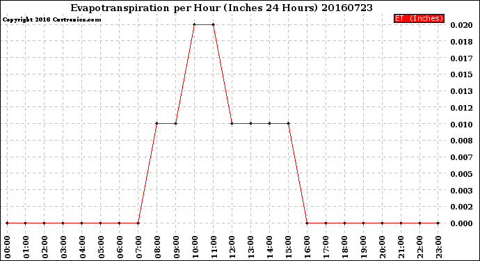 Milwaukee Weather Evapotranspiration<br>per Hour<br>(Inches 24 Hours)