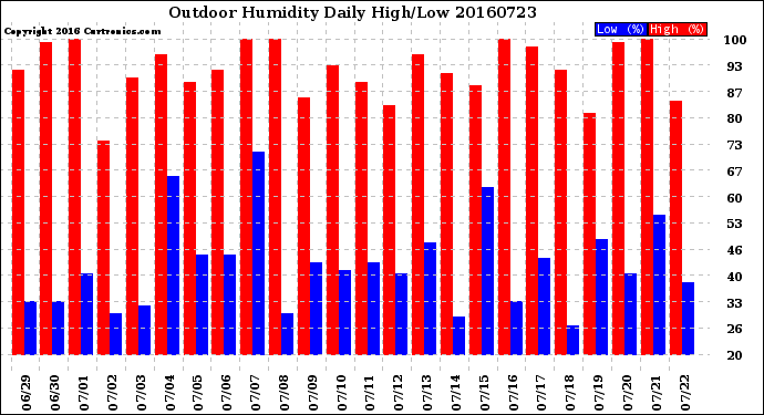 Milwaukee Weather Outdoor Humidity<br>Daily High/Low