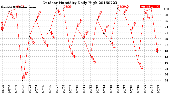 Milwaukee Weather Outdoor Humidity<br>Daily High