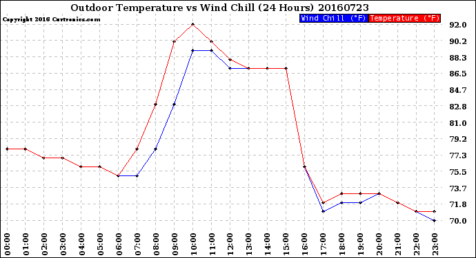 Milwaukee Weather Outdoor Temperature<br>vs Wind Chill<br>(24 Hours)