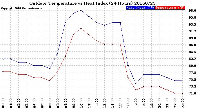 Milwaukee Weather Outdoor Temperature<br>vs Heat Index<br>(24 Hours)