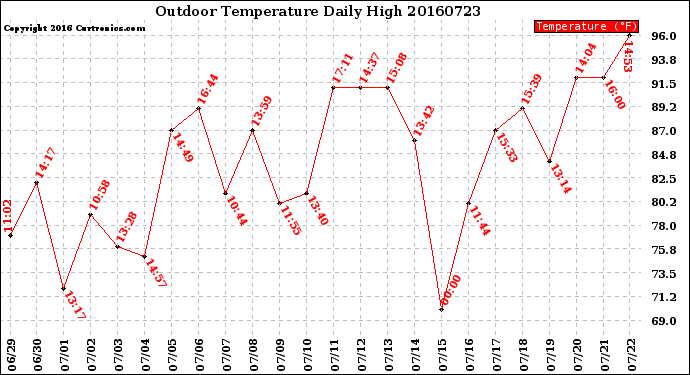 Milwaukee Weather Outdoor Temperature<br>Daily High