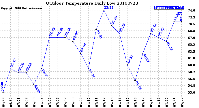 Milwaukee Weather Outdoor Temperature<br>Daily Low