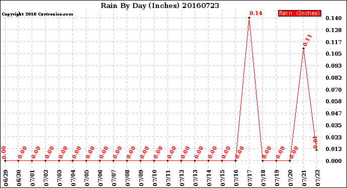 Milwaukee Weather Rain<br>By Day<br>(Inches)